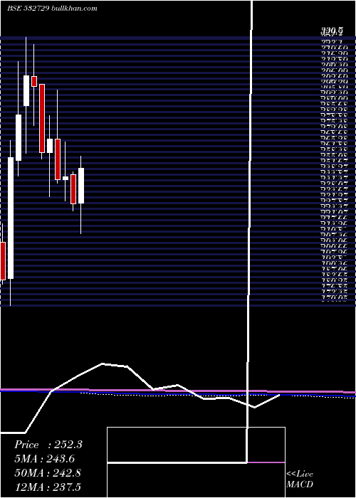  monthly chart UttamSugar