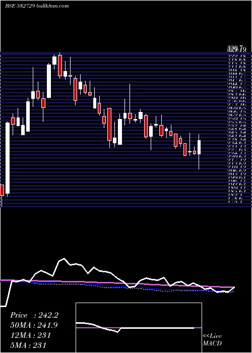  weekly chart UttamSugar