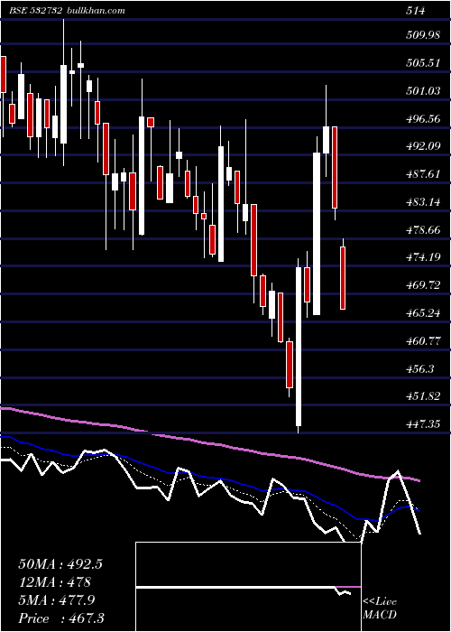  Daily chart KewalKiran
