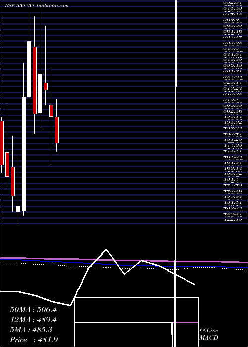  monthly chart KewalKiran