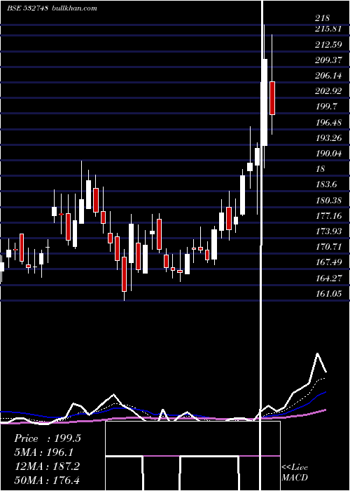  Daily chart PrimeFocus