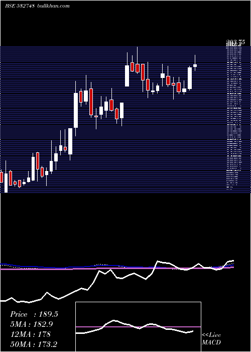  weekly chart PrimeFocus