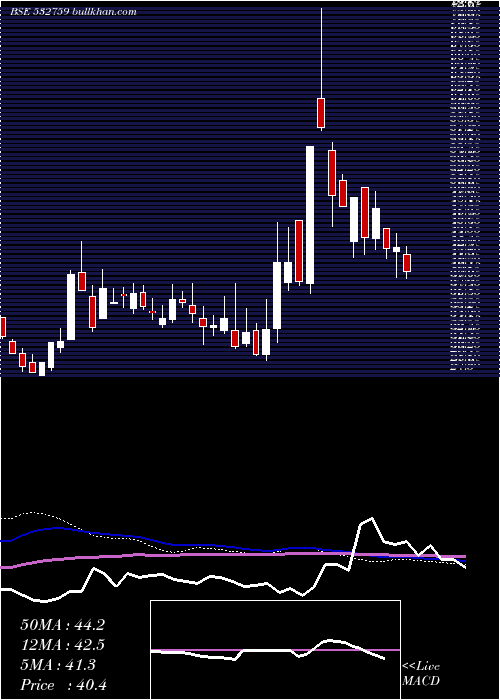  weekly chart Atlanta