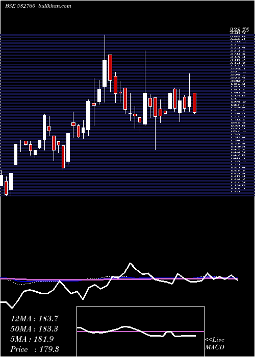  weekly chart Deepenr