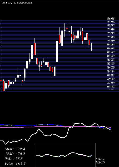  weekly chart HovServices