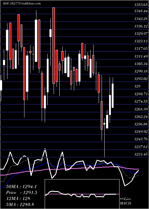  Daily chart TorntPower