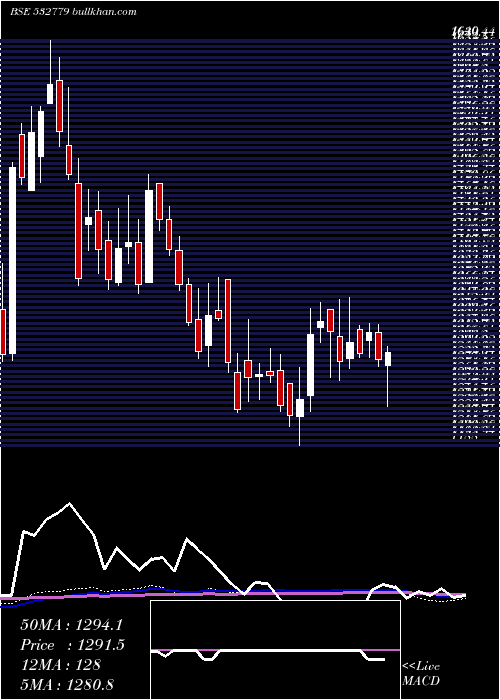 weekly chart TorntPower