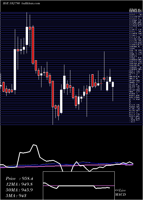  weekly chart Tanla