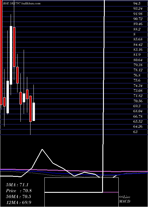  monthly chart Autoind