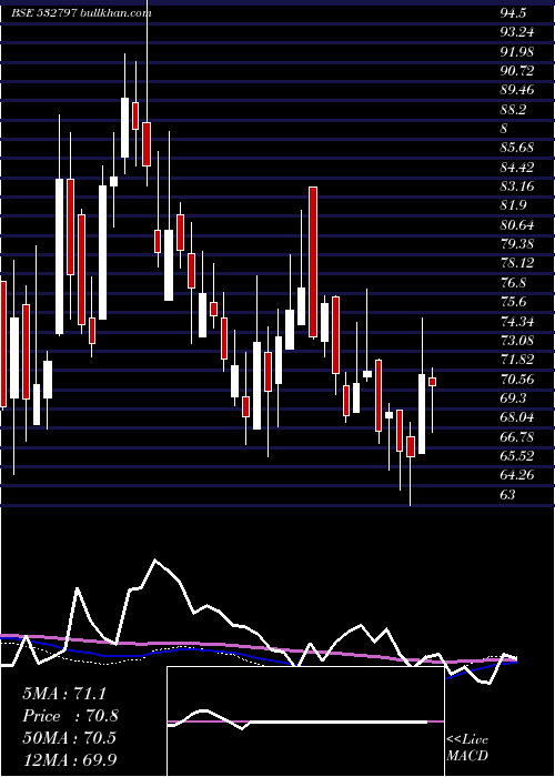  weekly chart Autoind