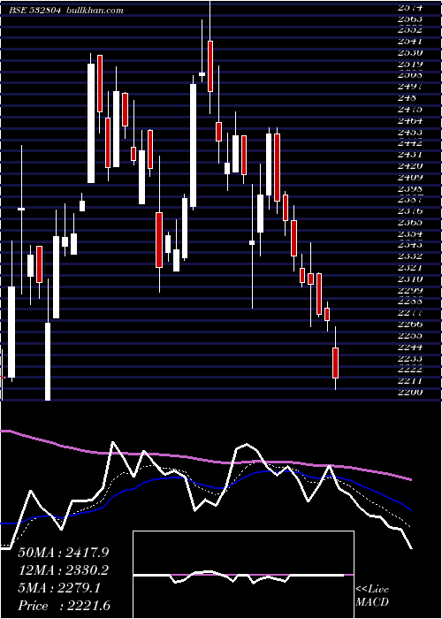  Daily chart Technocraft