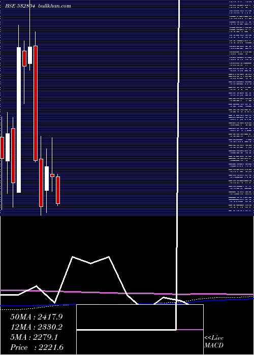  monthly chart Technocraft