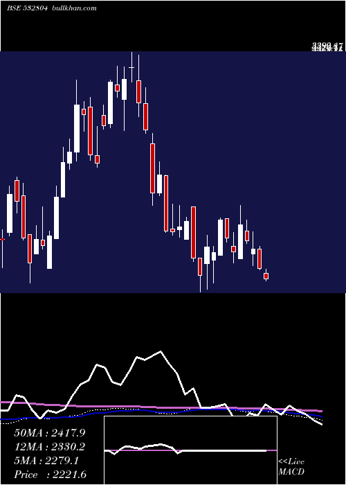  weekly chart Technocraft