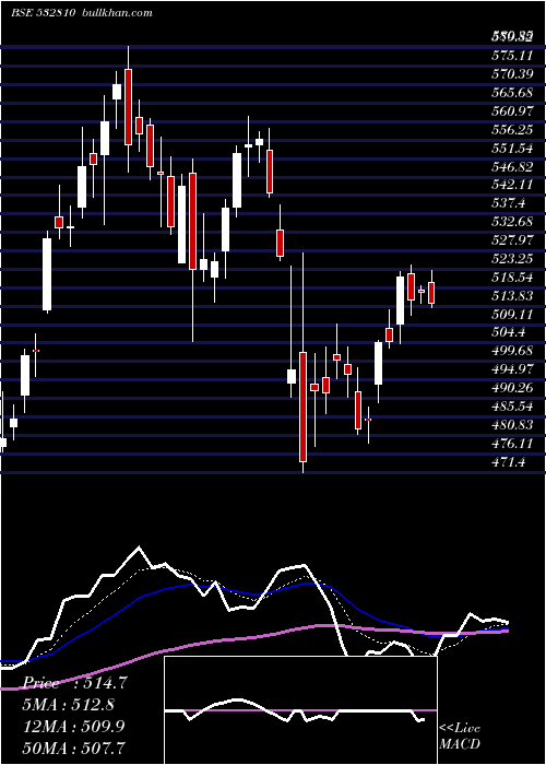  Daily chart PowerFinan