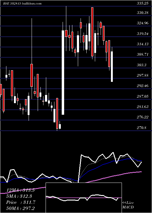  Daily chart SmsPharmace