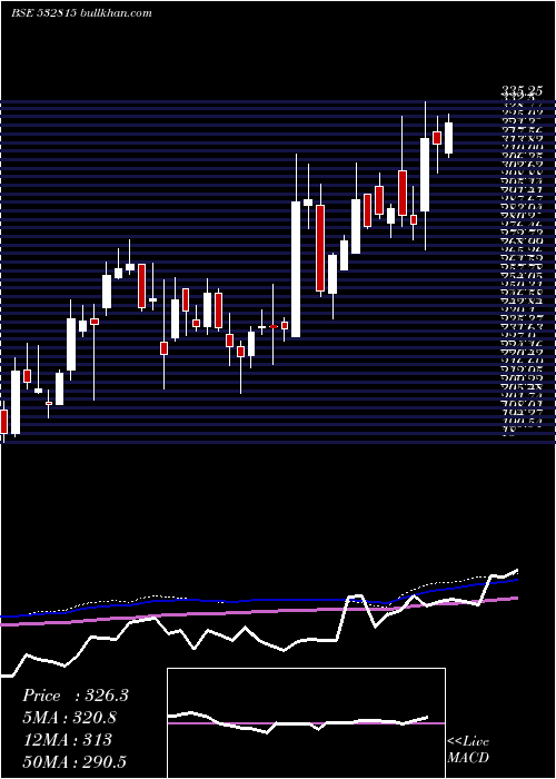  weekly chart SmsPharmace