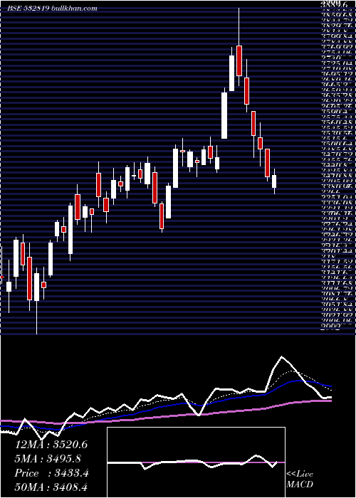  Daily chart Mindtree