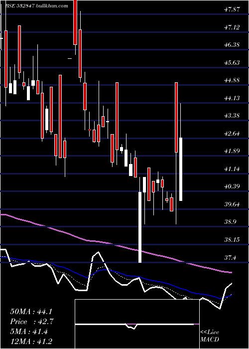 Daily chart HiltonMet