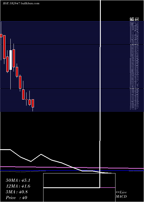  monthly chart HiltonMet