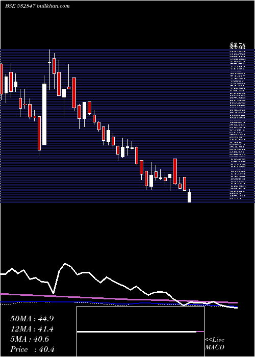  weekly chart HiltonMet