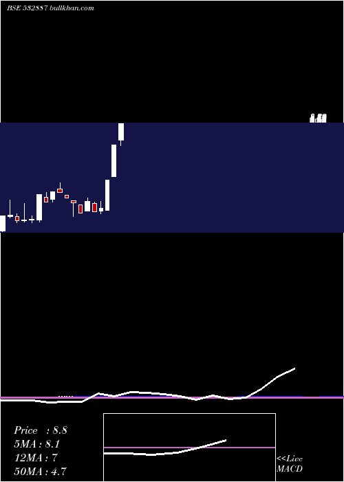  monthly chart Ntl