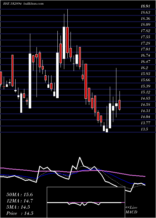  Daily chart IwindEnergy