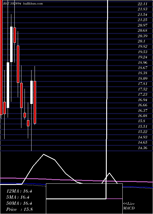  monthly chart IwindEnergy