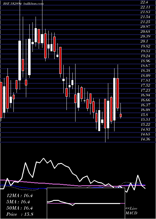  weekly chart IwindEnergy