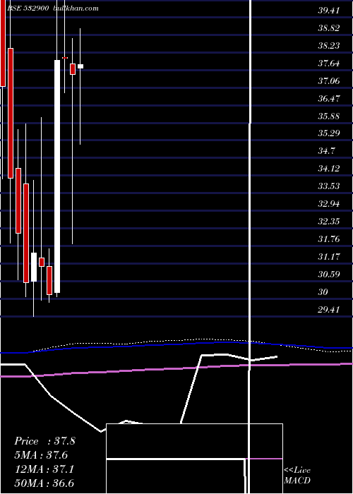  monthly chart Paisalo