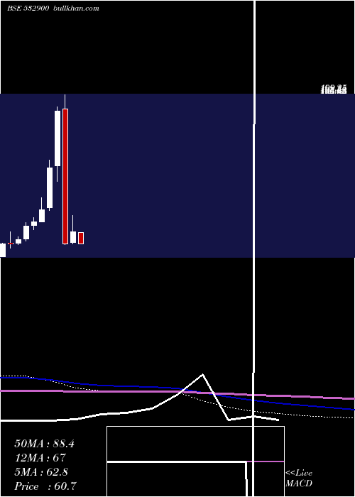  monthly chart Paisalo