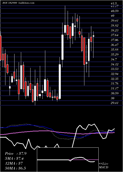  weekly chart Paisalo