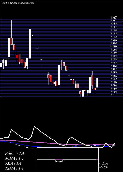  weekly chart ConsolConst