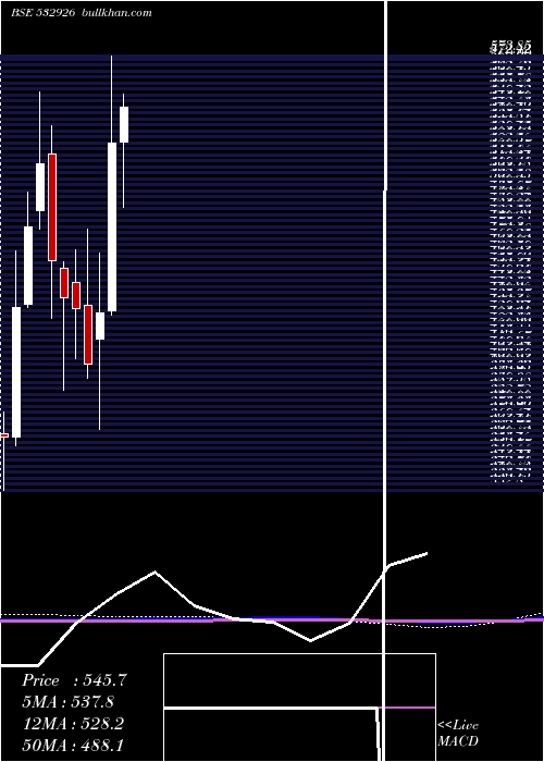  monthly chart Jyothylab