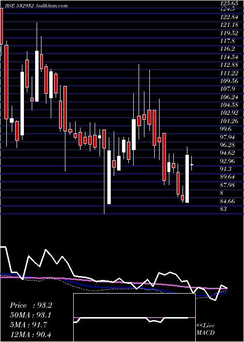  weekly chart Manaksia