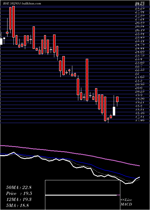  Daily chart GssInfotech