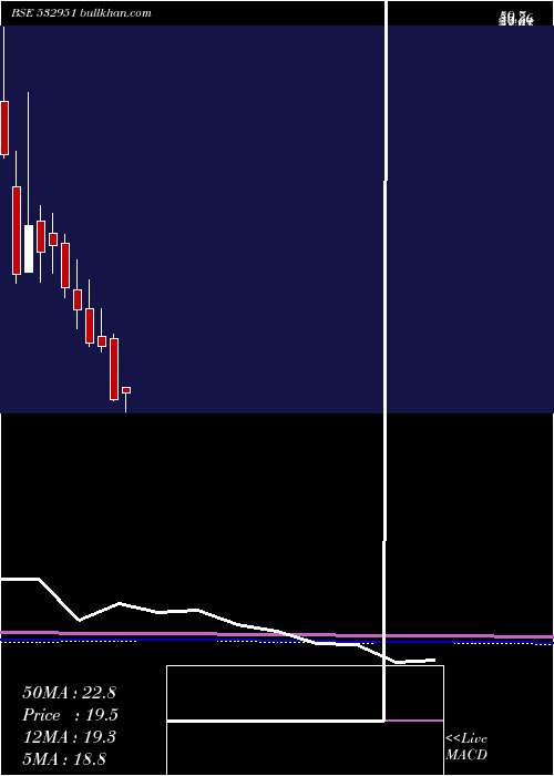  monthly chart GssInfotech