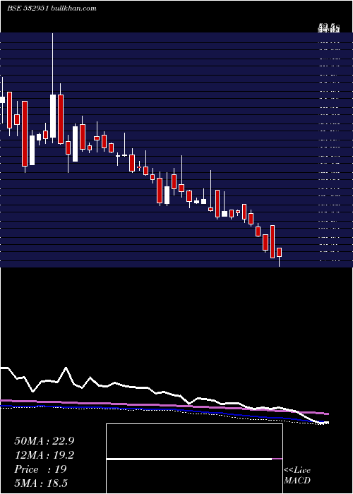  weekly chart GssInfotech