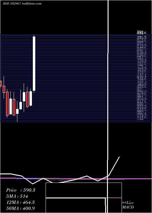  monthly chart KiriDyes