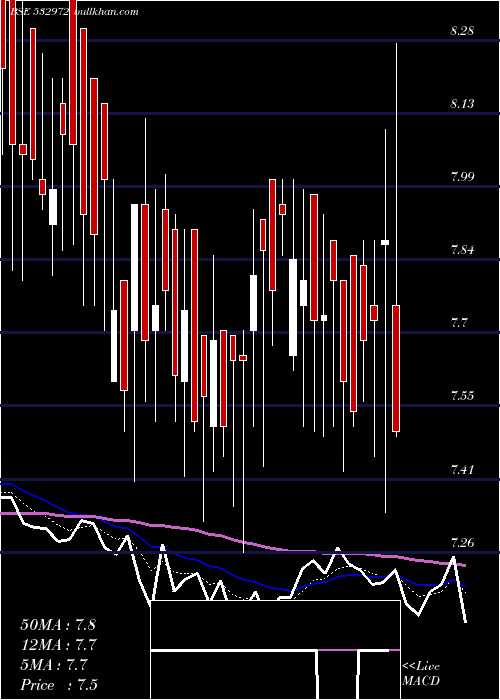  Daily chart SankhyaInfo