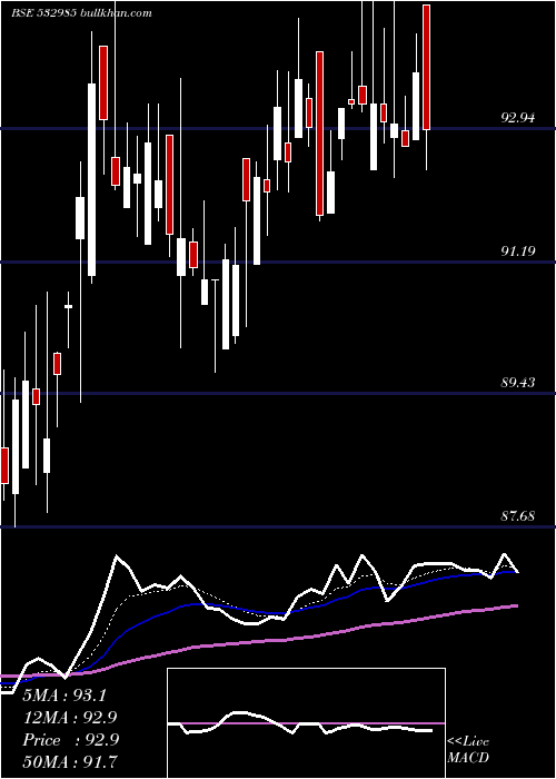  Daily chart KotakSensex
