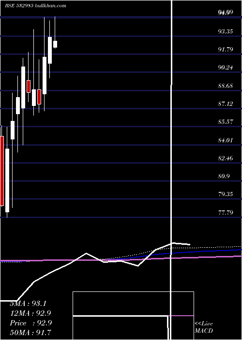  monthly chart KotakSensex