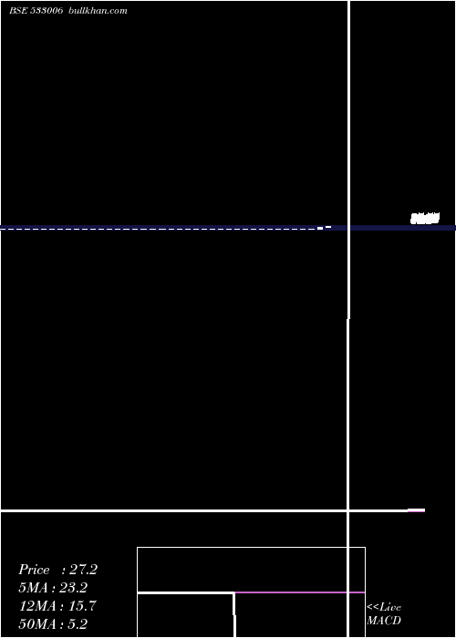  weekly chart BirlaCotsyn