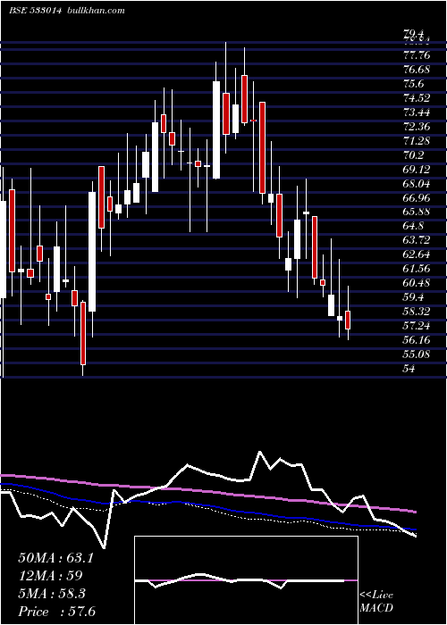  weekly chart SicagenInd