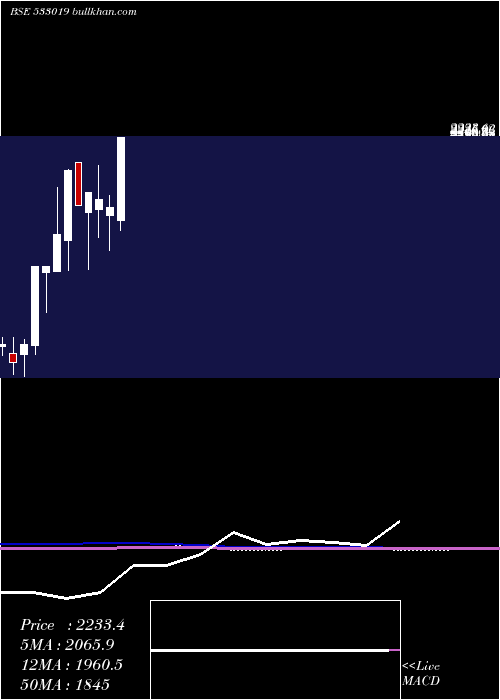  monthly chart SimplexPap