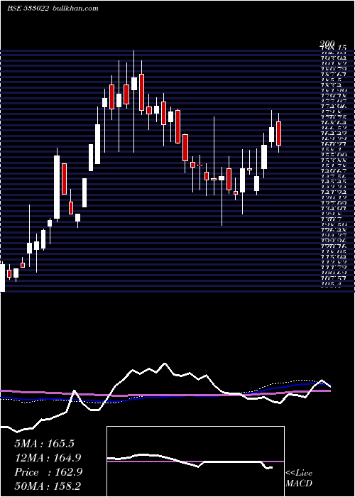  weekly chart 20Microns