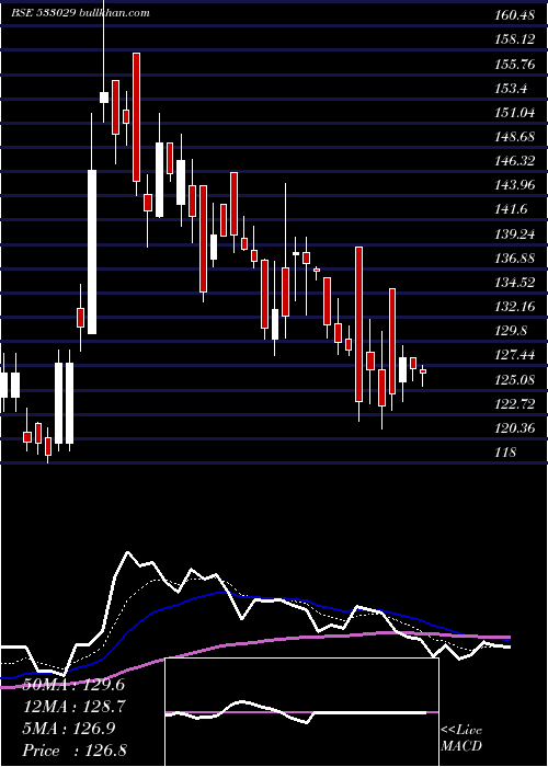  Daily chart Alkali