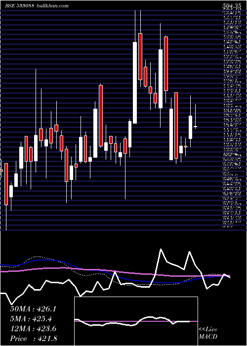  weekly chart MahHoliday