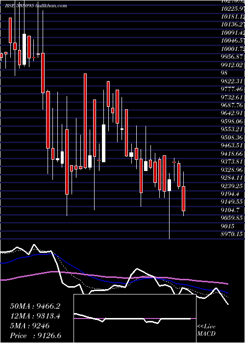  Daily chart BenglaAsm