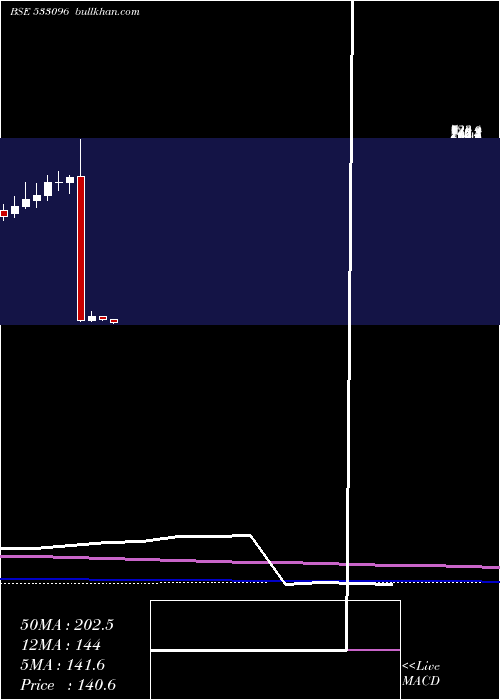  monthly chart AdaniPower