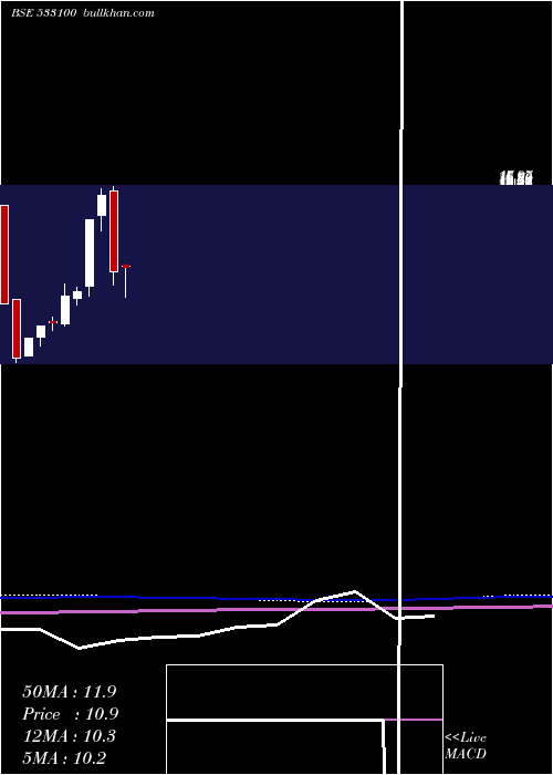  monthly chart PremierEnergy